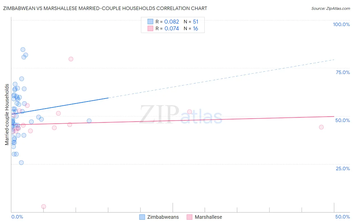 Zimbabwean vs Marshallese Married-couple Households