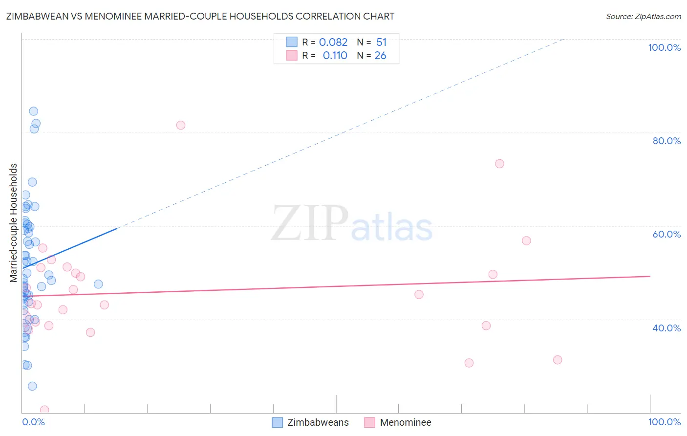 Zimbabwean vs Menominee Married-couple Households