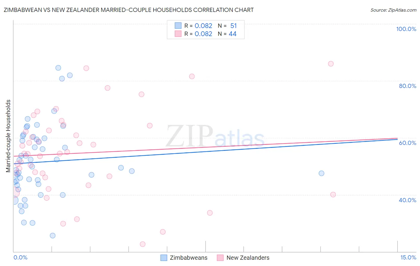 Zimbabwean vs New Zealander Married-couple Households