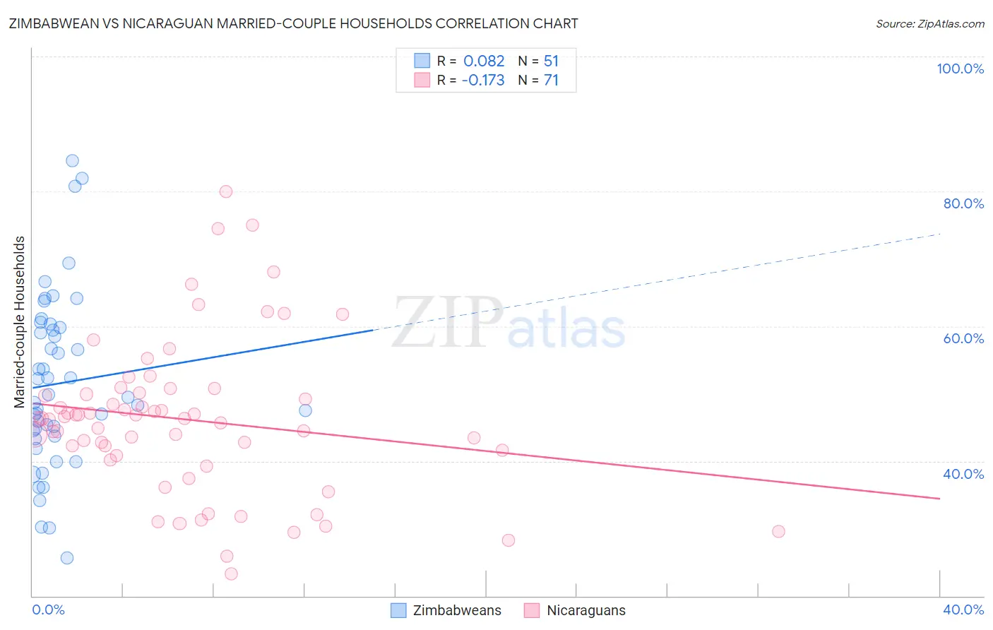 Zimbabwean vs Nicaraguan Married-couple Households