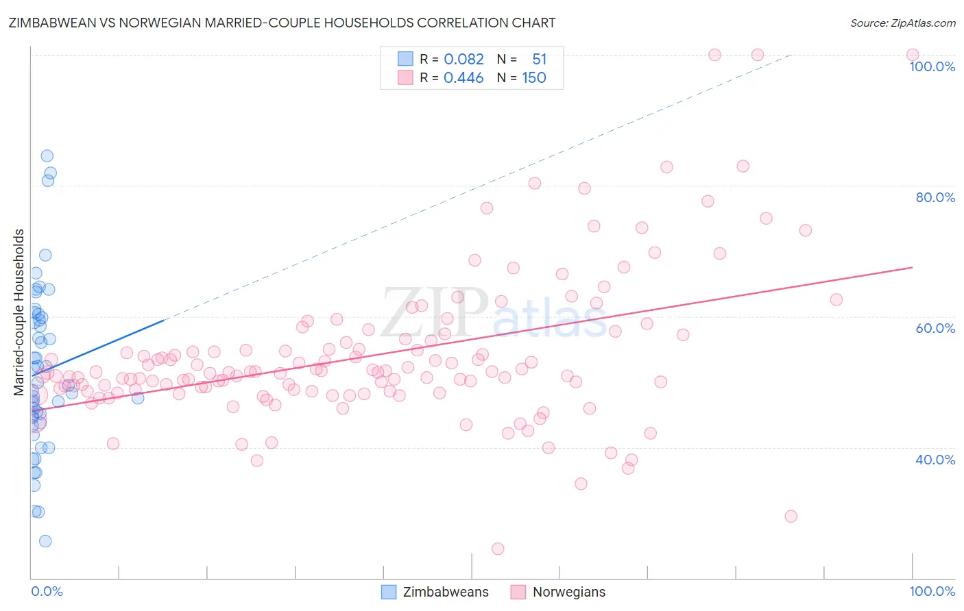 Zimbabwean vs Norwegian Married-couple Households