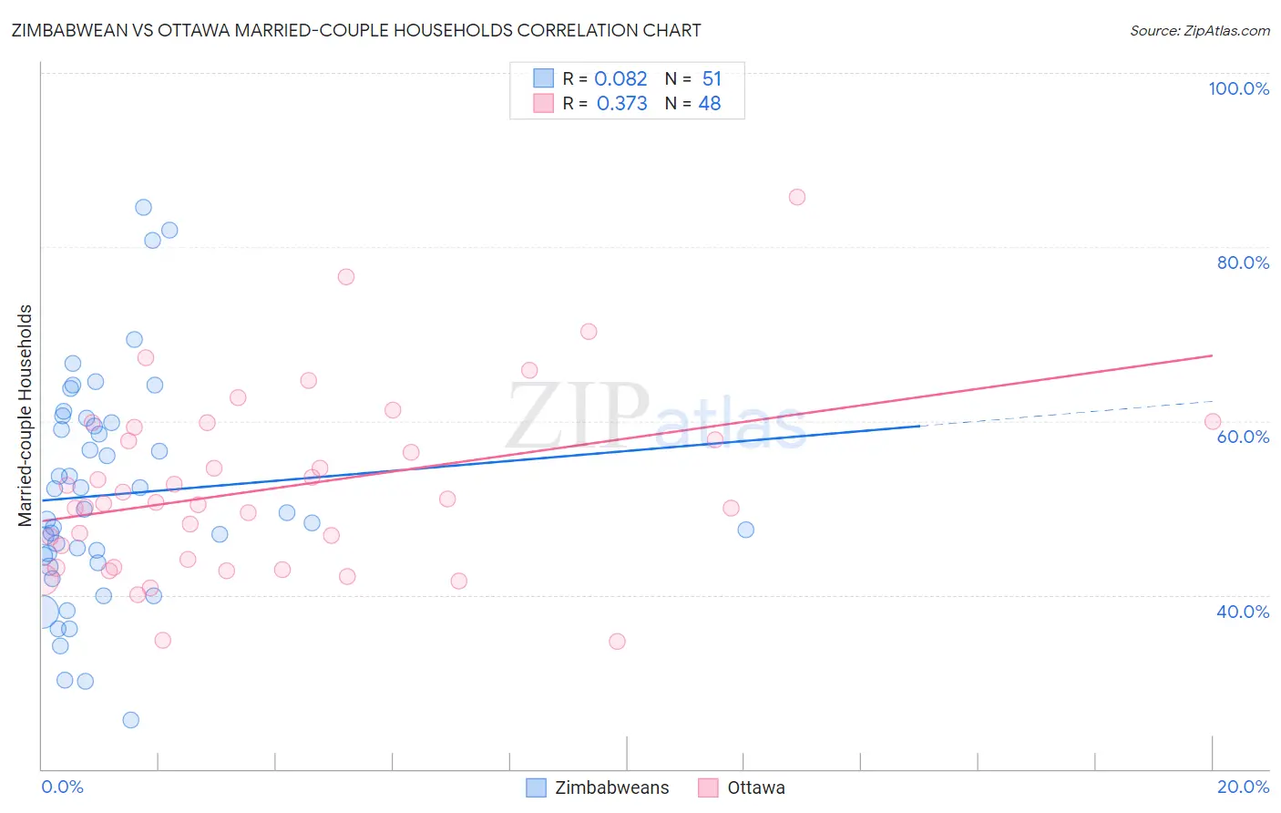 Zimbabwean vs Ottawa Married-couple Households
