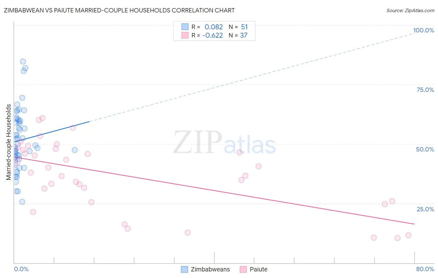 Zimbabwean vs Paiute Married-couple Households