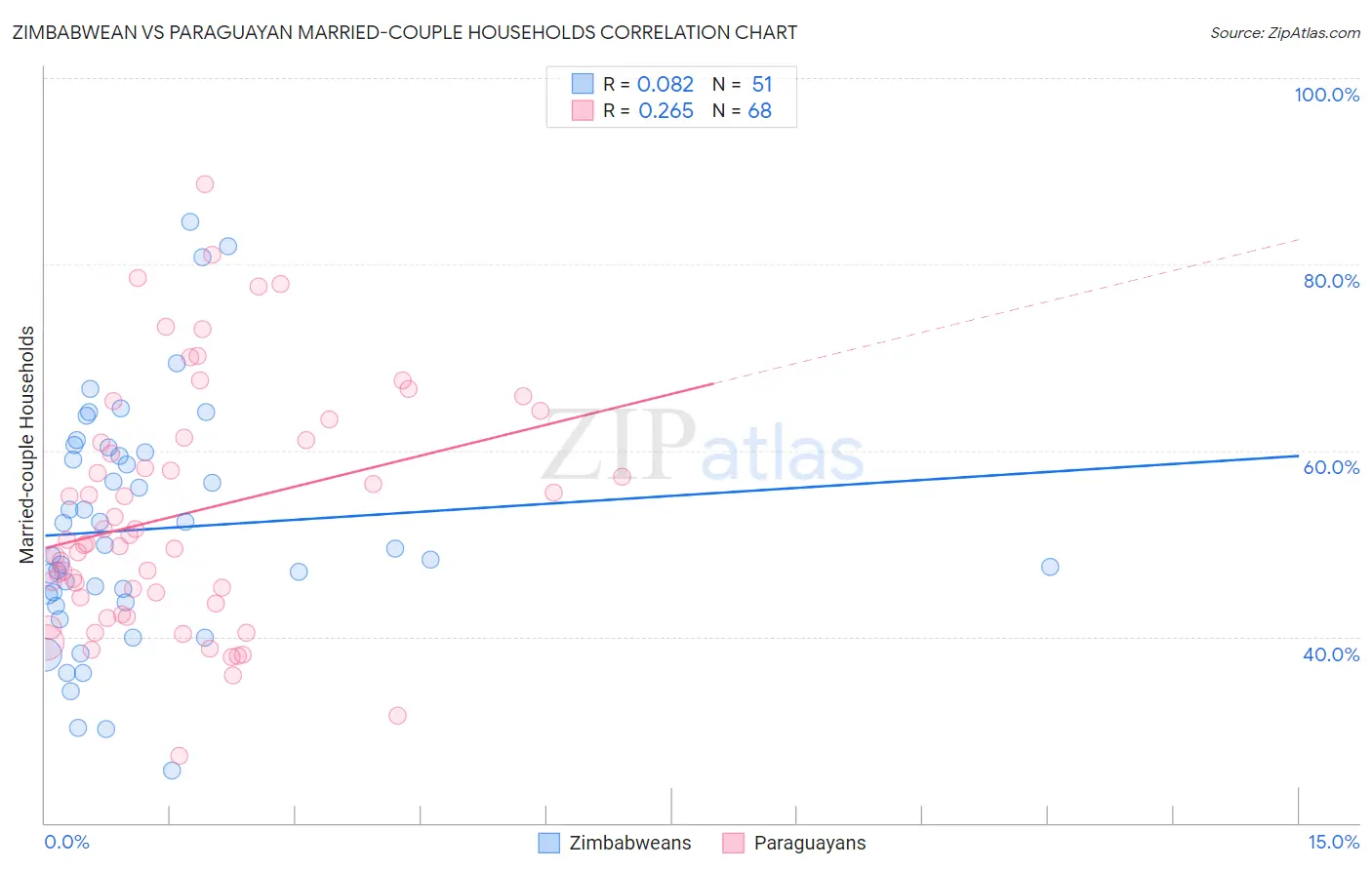 Zimbabwean vs Paraguayan Married-couple Households