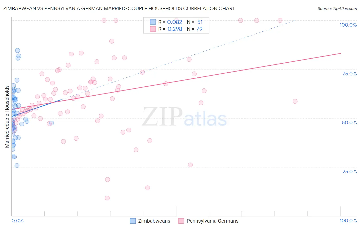 Zimbabwean vs Pennsylvania German Married-couple Households