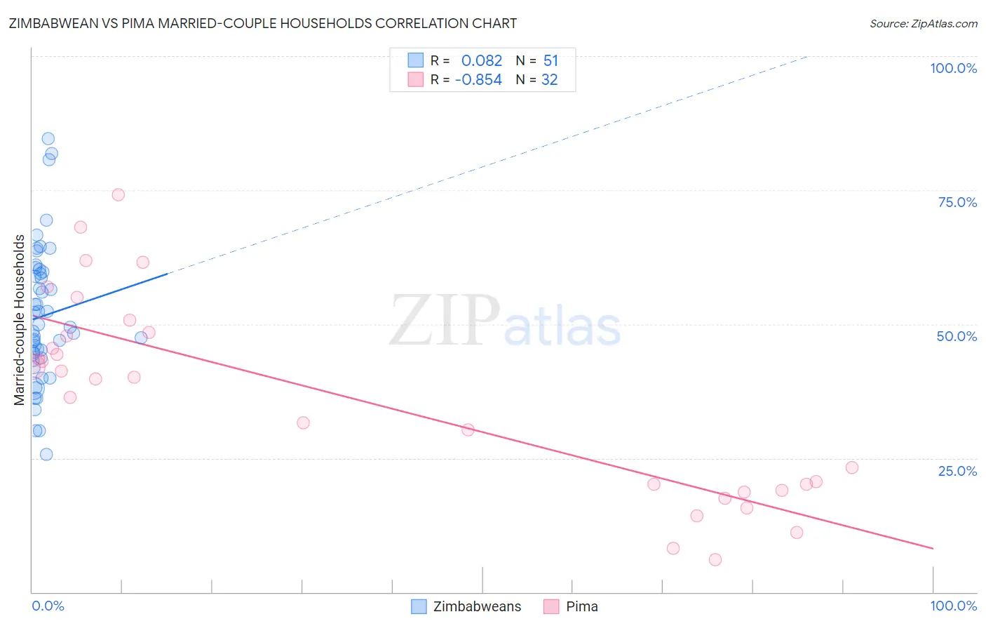Zimbabwean vs Pima Married-couple Households