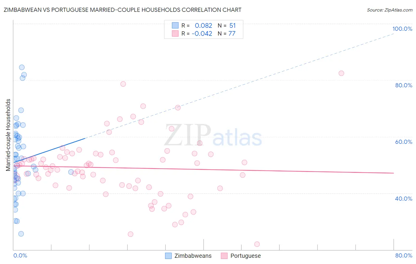 Zimbabwean vs Portuguese Married-couple Households