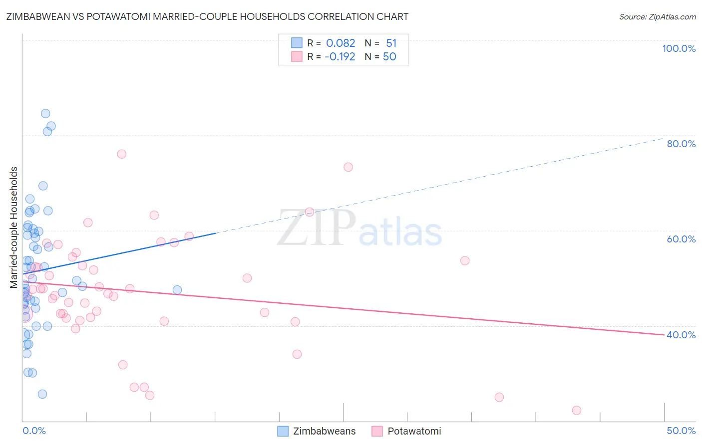 Zimbabwean vs Potawatomi Married-couple Households