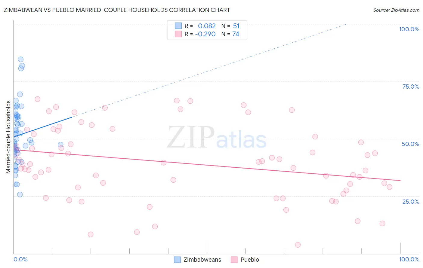 Zimbabwean vs Pueblo Married-couple Households