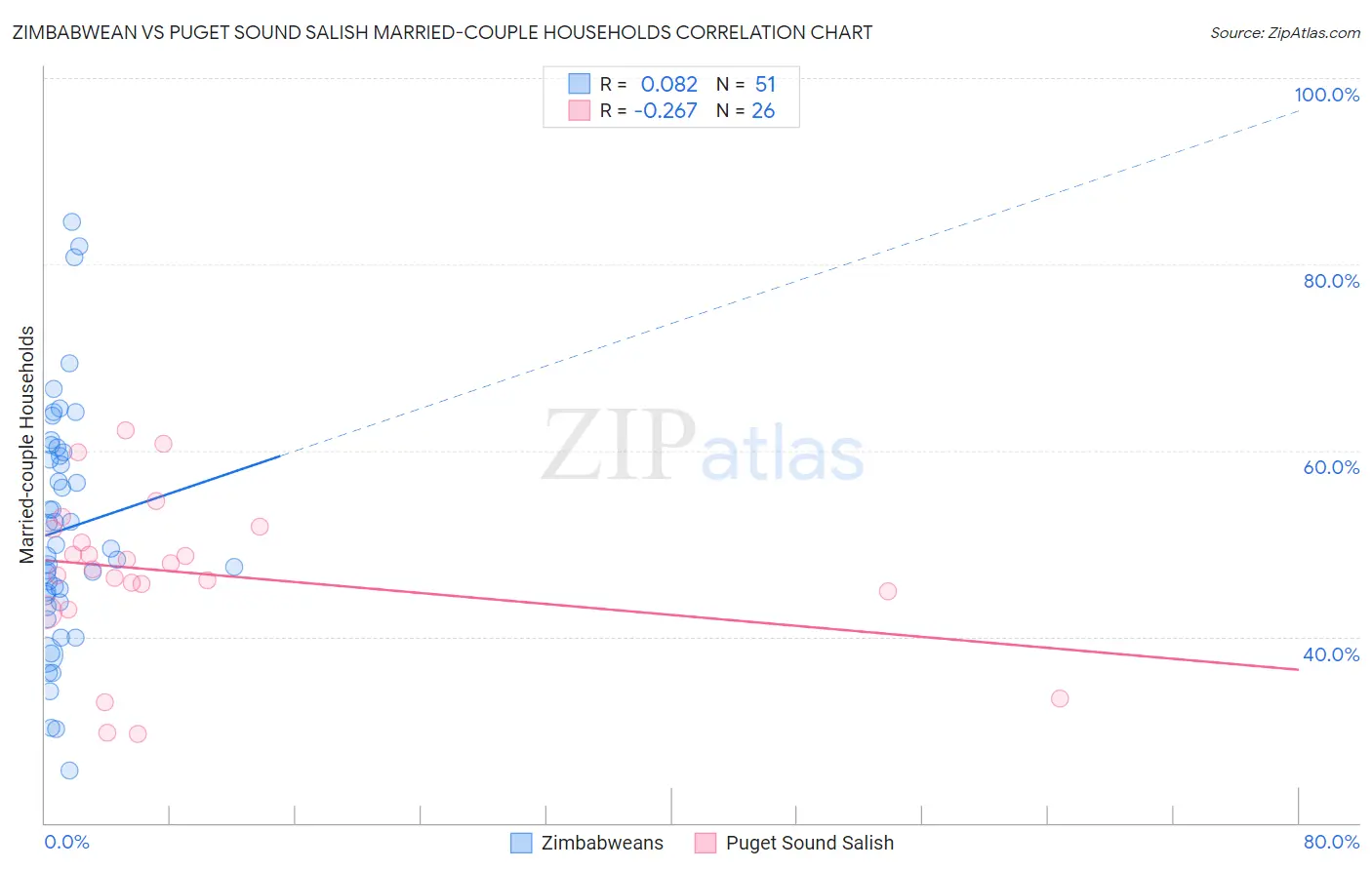 Zimbabwean vs Puget Sound Salish Married-couple Households