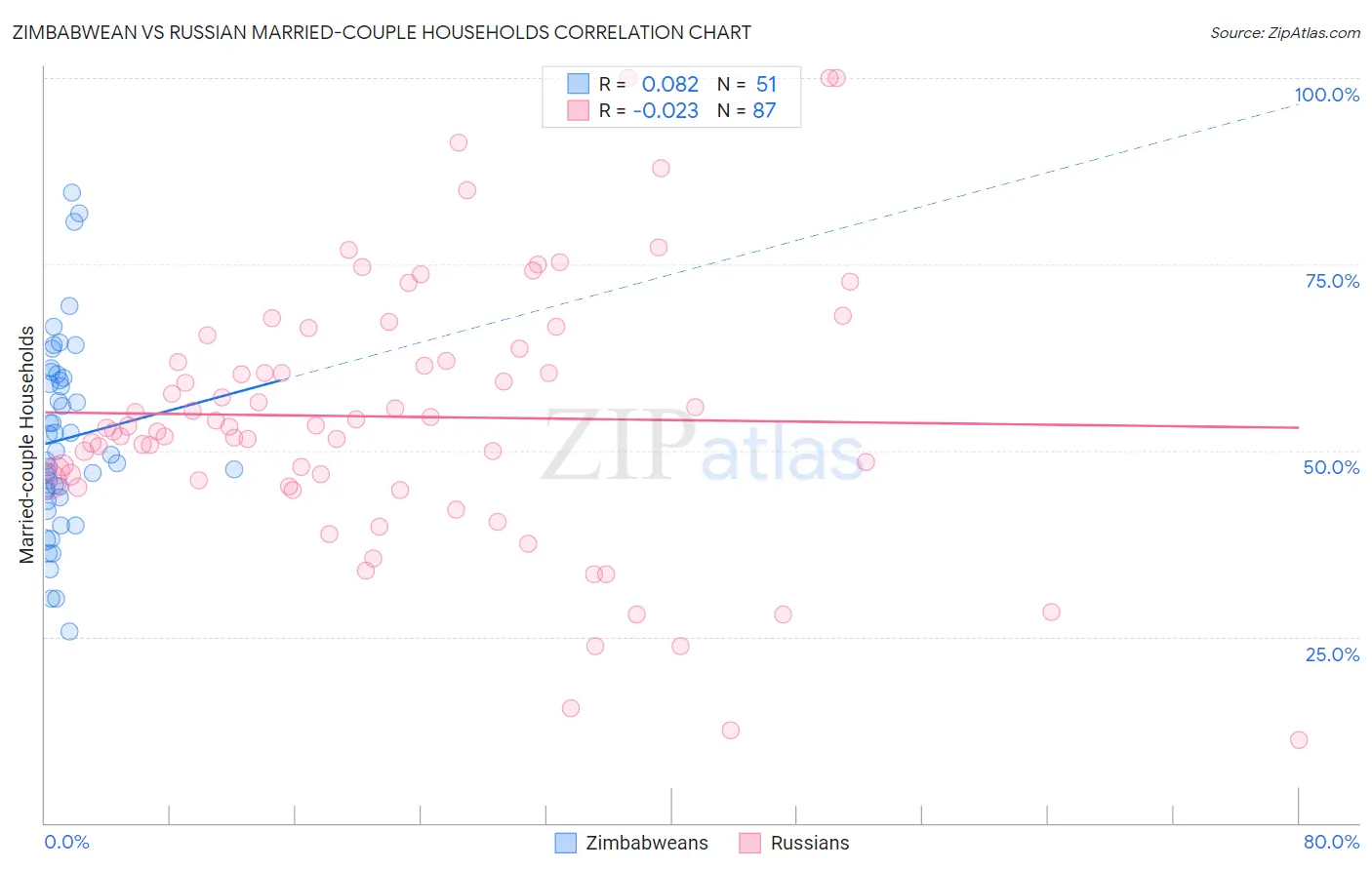 Zimbabwean vs Russian Married-couple Households