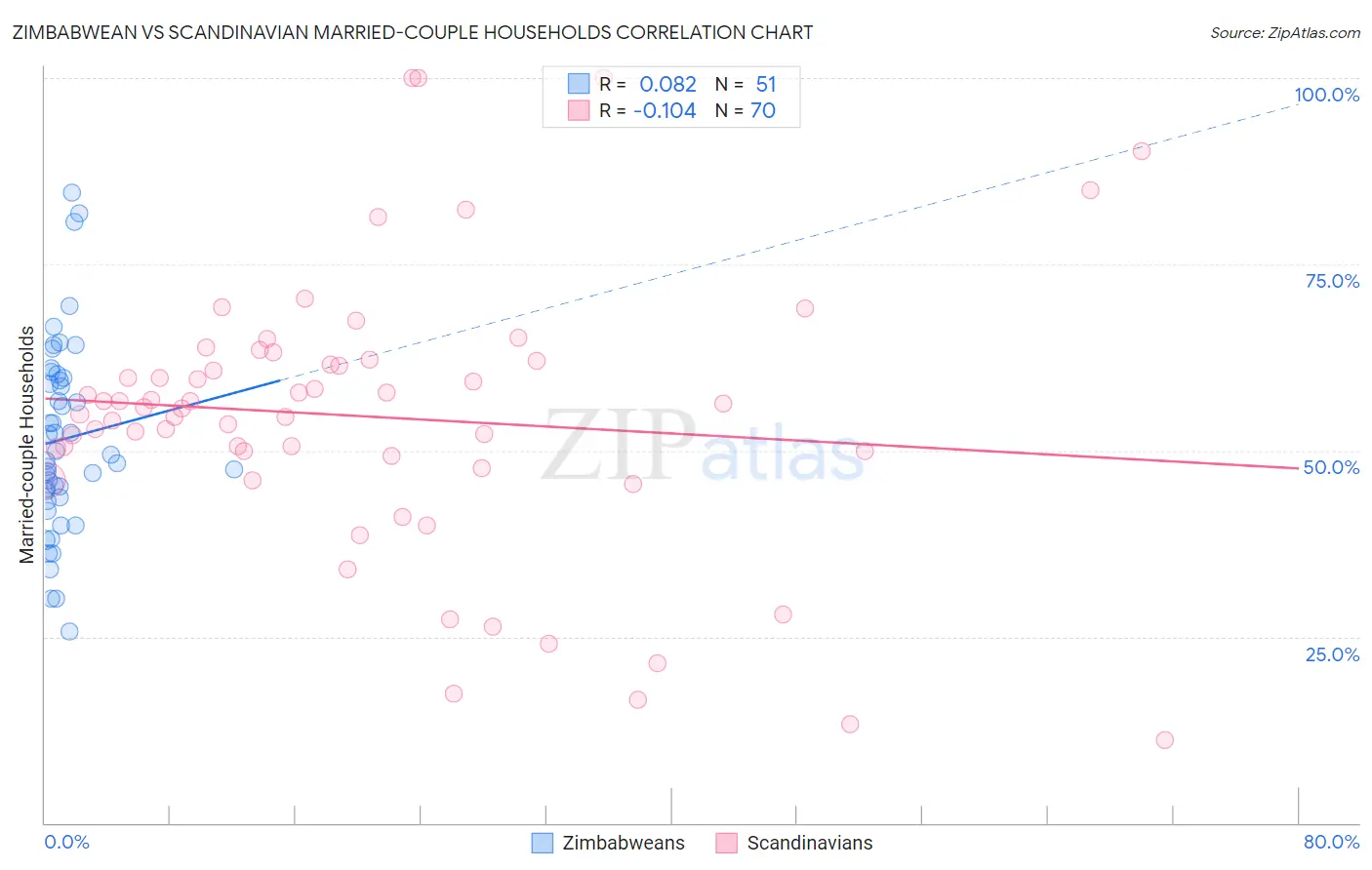 Zimbabwean vs Scandinavian Married-couple Households