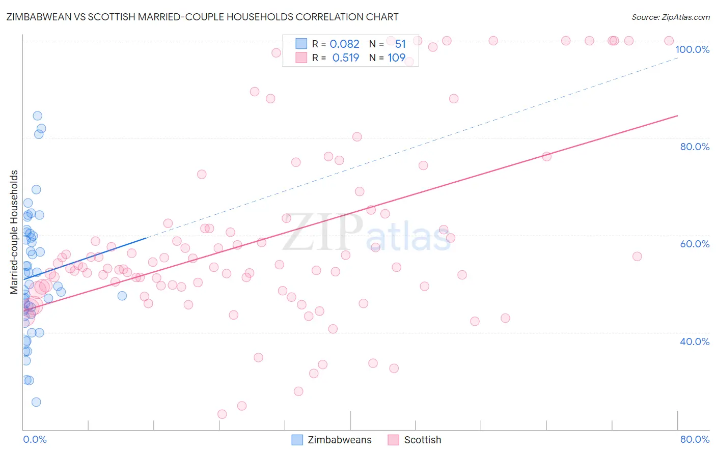 Zimbabwean vs Scottish Married-couple Households