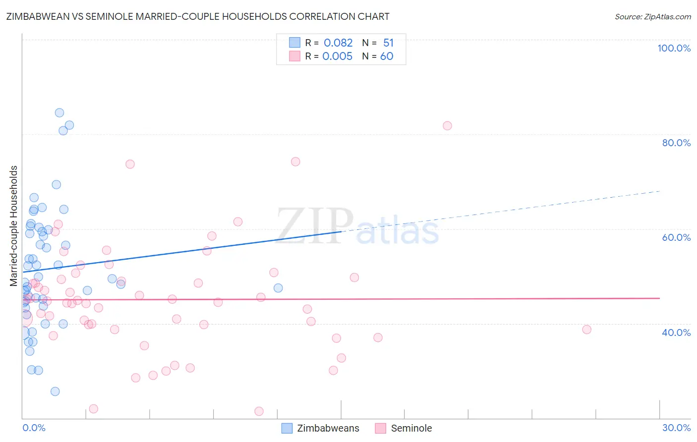 Zimbabwean vs Seminole Married-couple Households