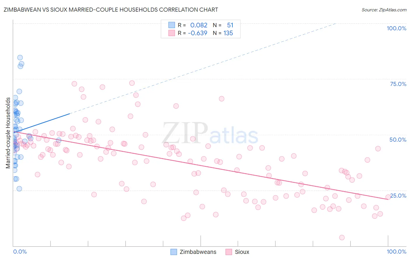 Zimbabwean vs Sioux Married-couple Households