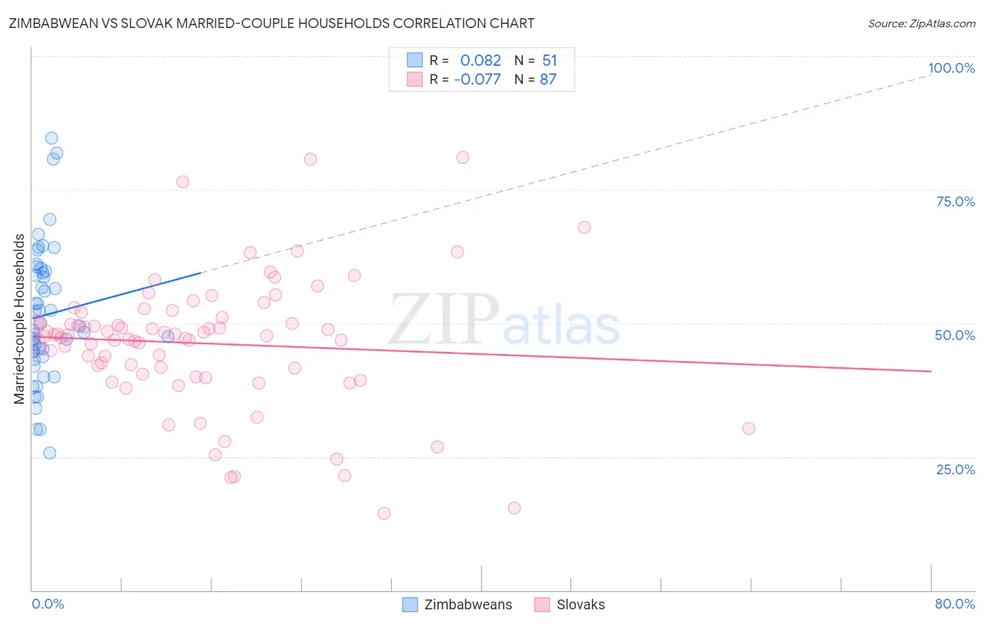 Zimbabwean vs Slovak Married-couple Households