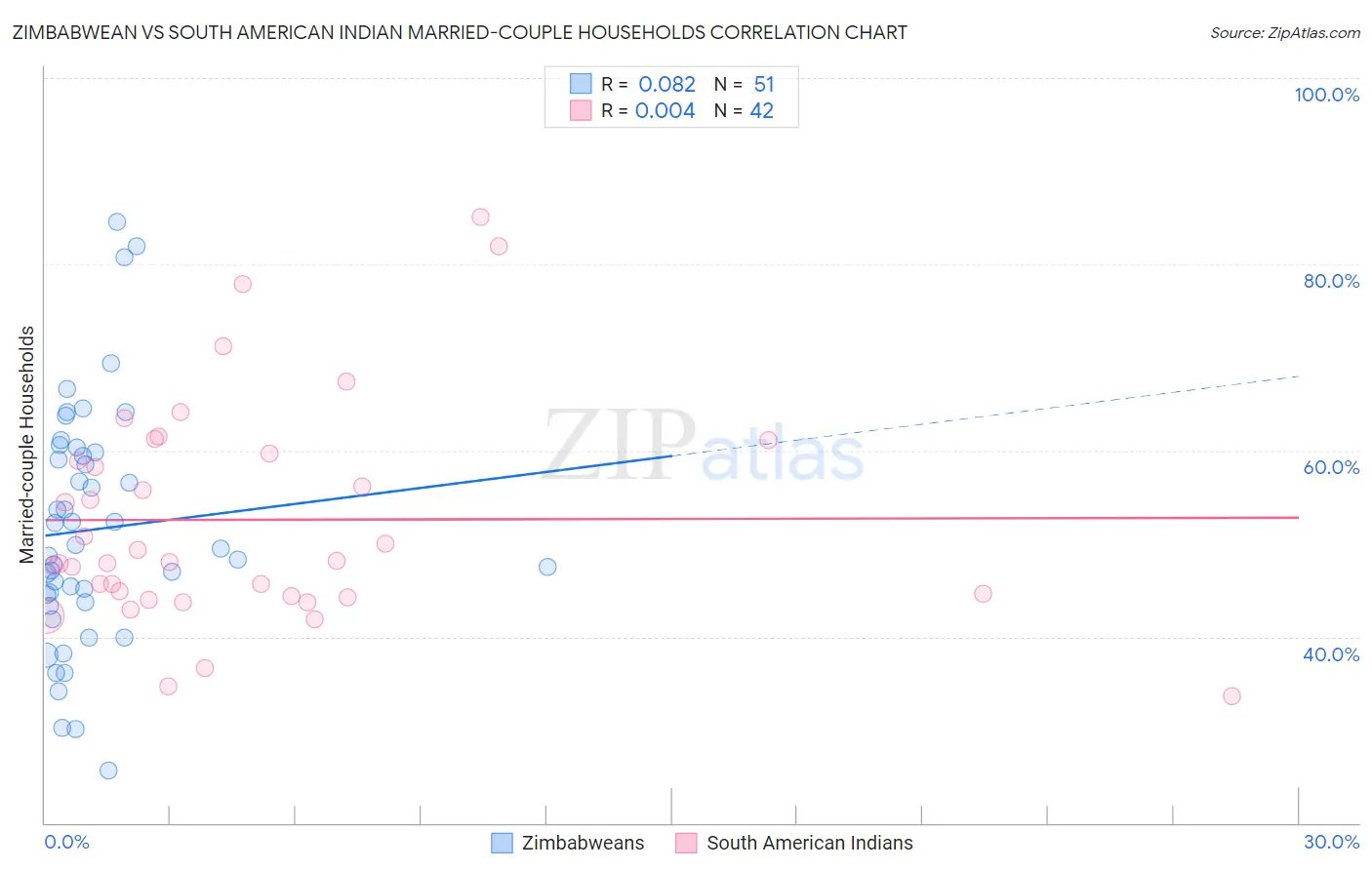 Zimbabwean vs South American Indian Married-couple Households