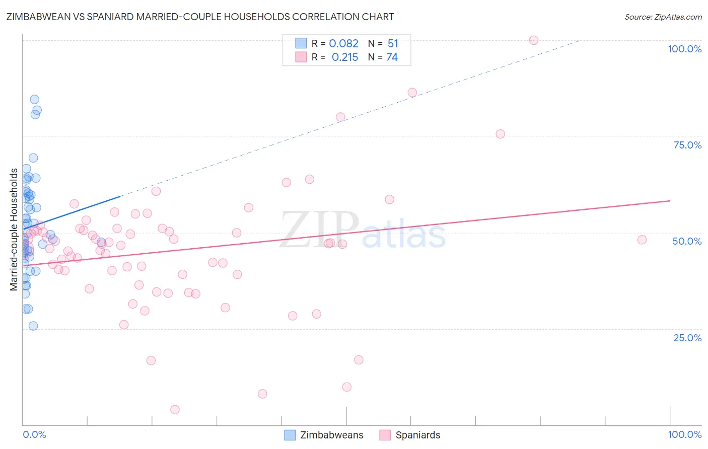 Zimbabwean vs Spaniard Married-couple Households