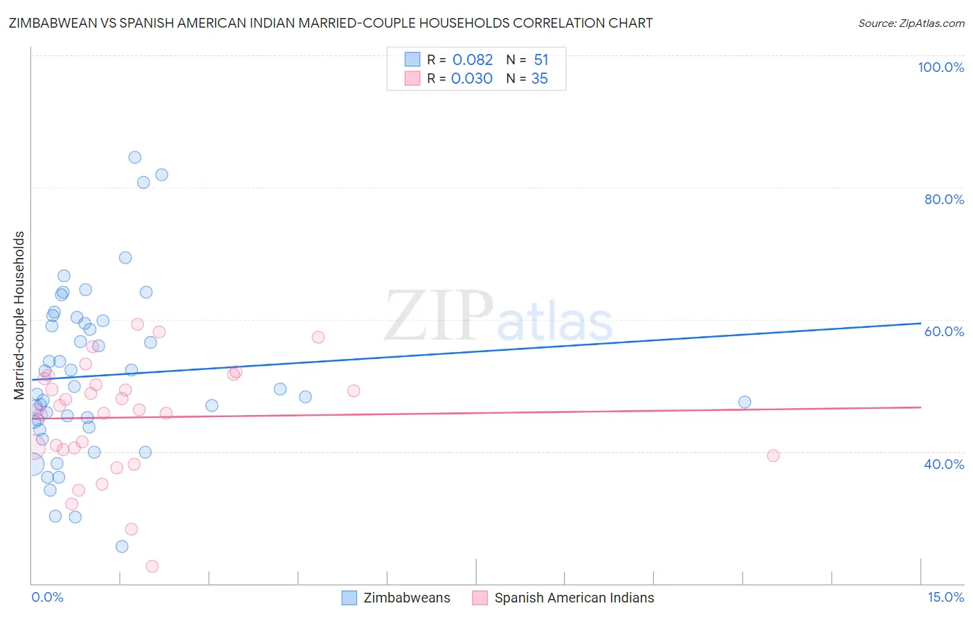 Zimbabwean vs Spanish American Indian Married-couple Households