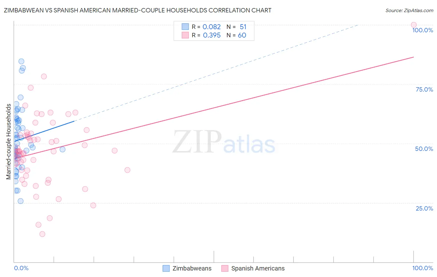 Zimbabwean vs Spanish American Married-couple Households