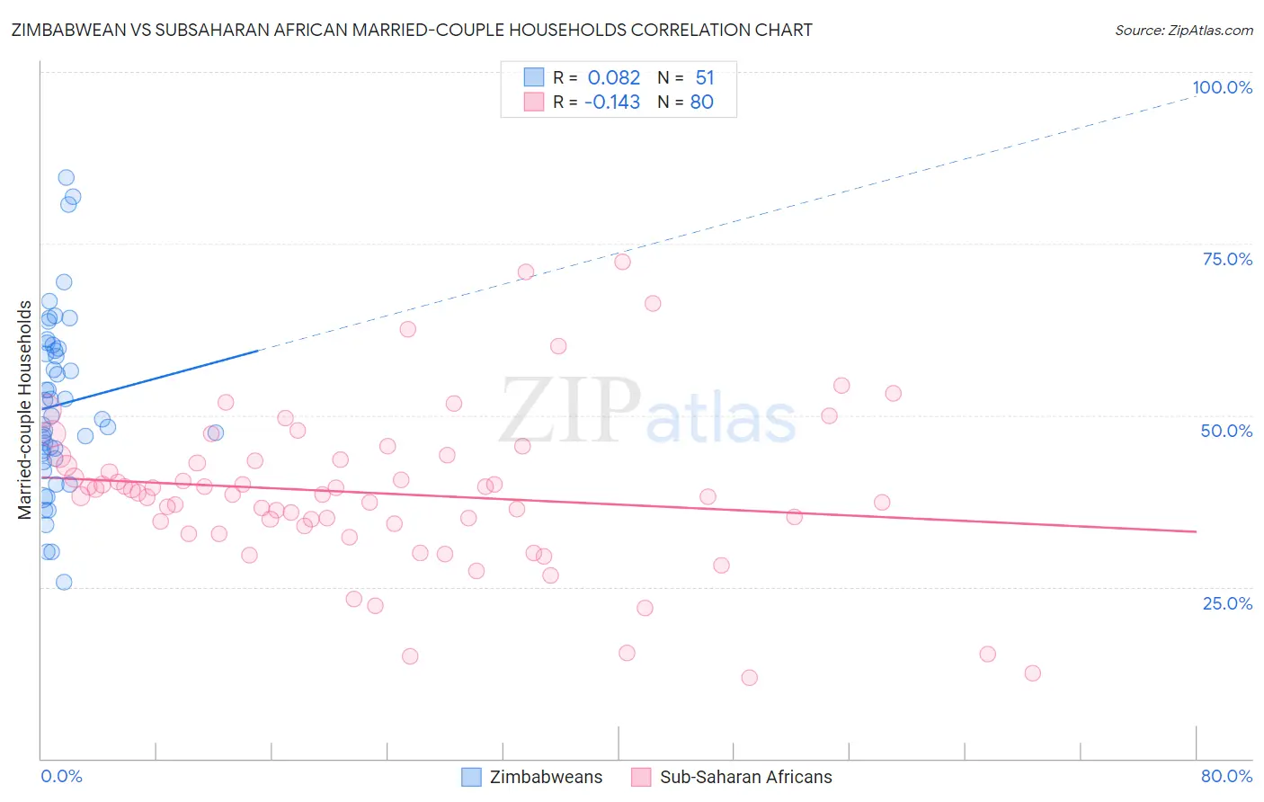 Zimbabwean vs Subsaharan African Married-couple Households