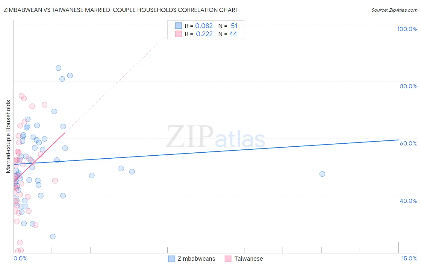 Zimbabwean vs Taiwanese Married-couple Households