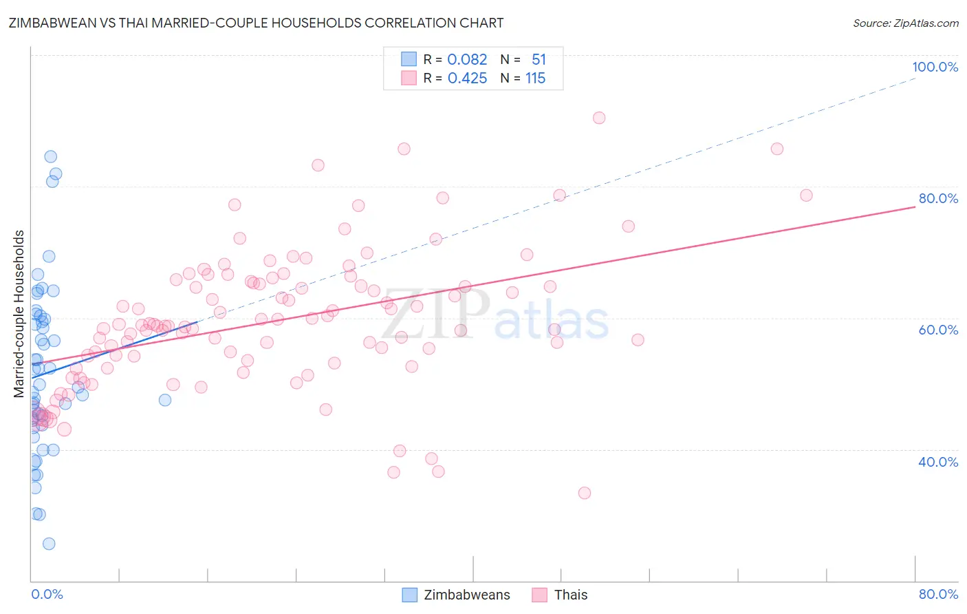 Zimbabwean vs Thai Married-couple Households