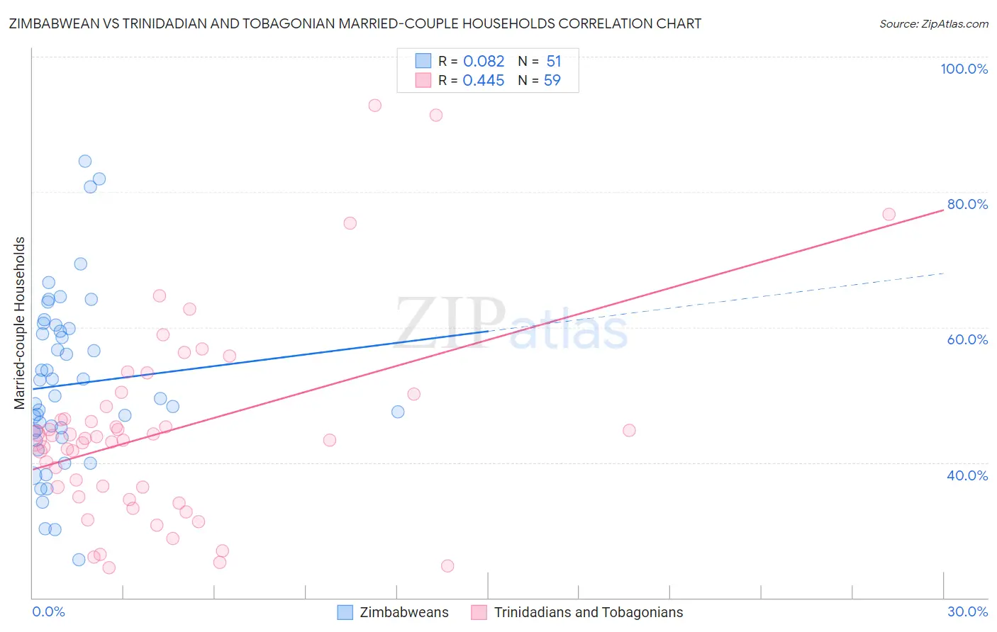 Zimbabwean vs Trinidadian and Tobagonian Married-couple Households