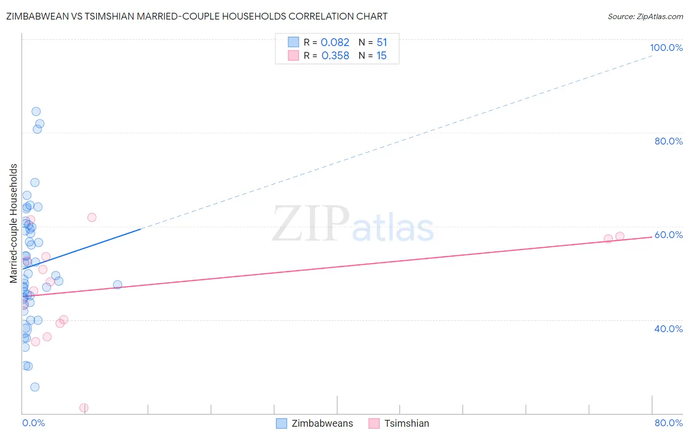 Zimbabwean vs Tsimshian Married-couple Households