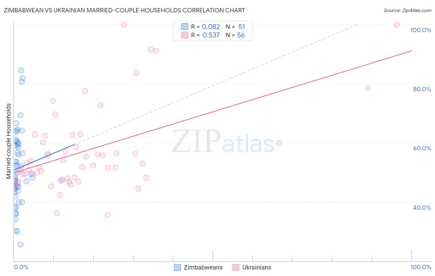 Zimbabwean vs Ukrainian Married-couple Households