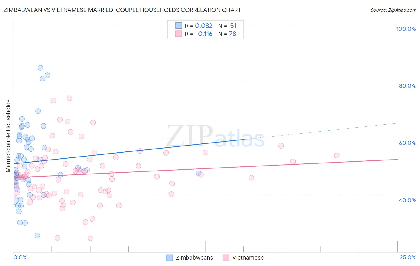 Zimbabwean vs Vietnamese Married-couple Households