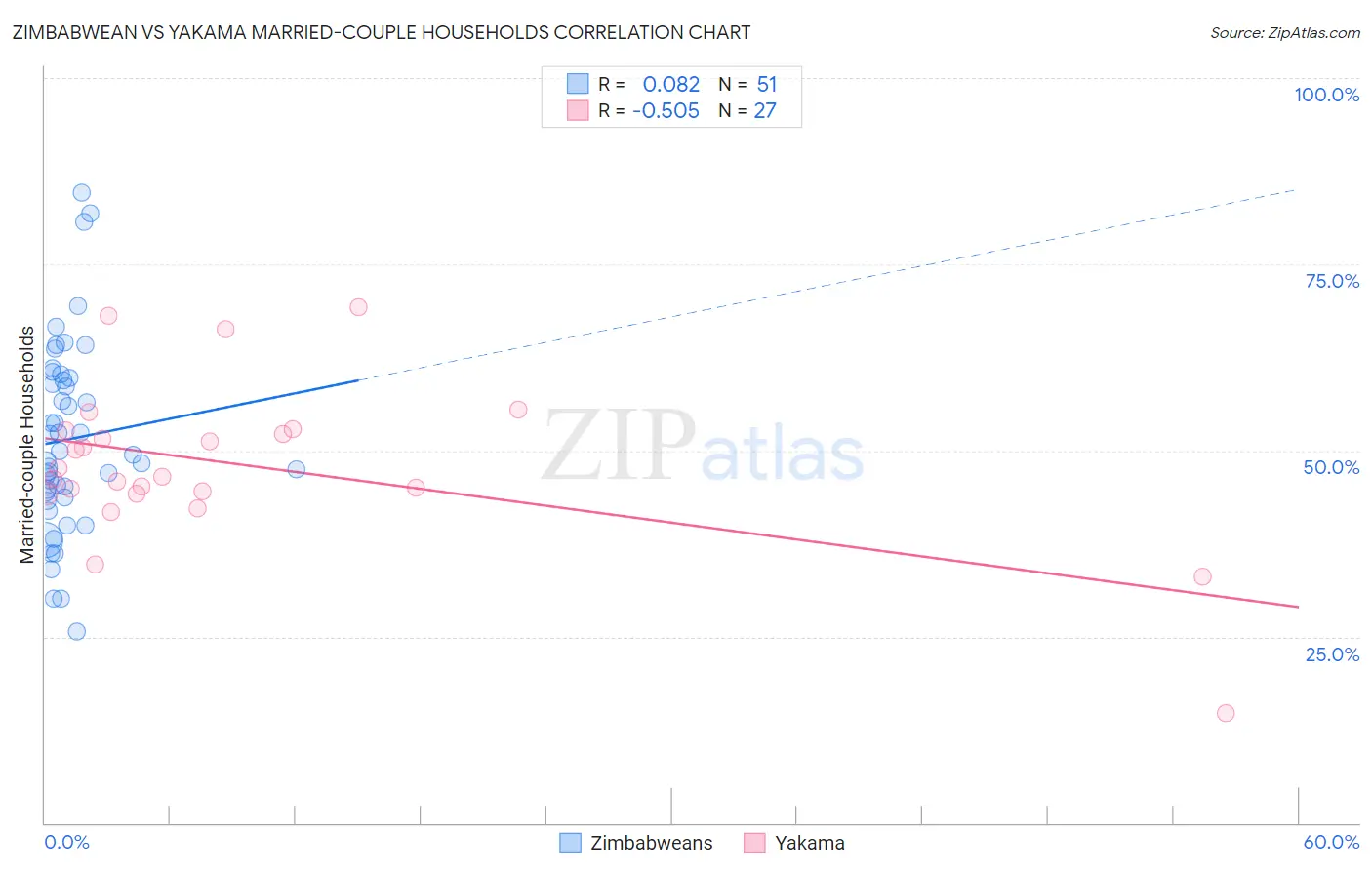 Zimbabwean vs Yakama Married-couple Households