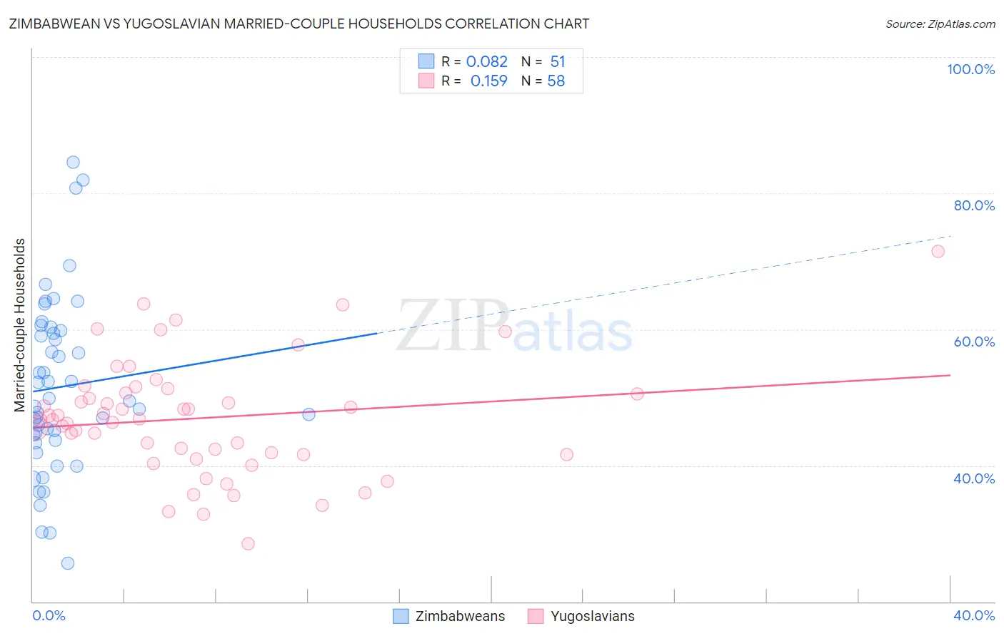 Zimbabwean vs Yugoslavian Married-couple Households