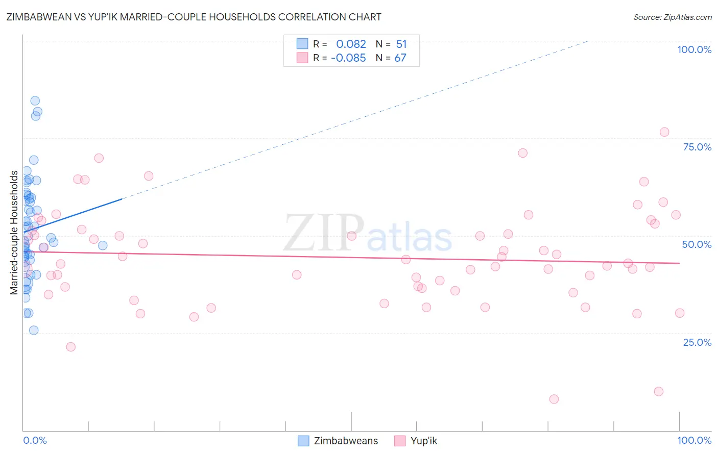 Zimbabwean vs Yup'ik Married-couple Households