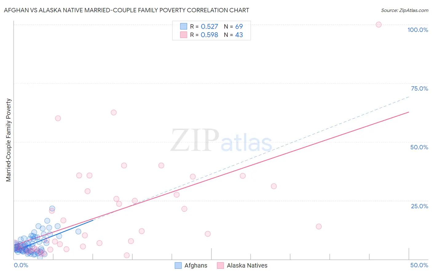 Afghan vs Alaska Native Married-Couple Family Poverty