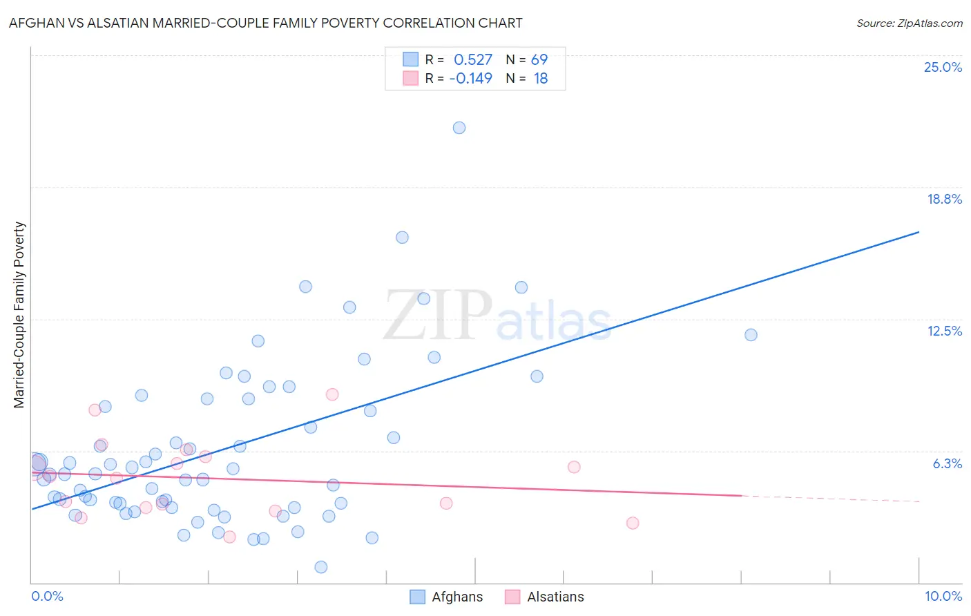 Afghan vs Alsatian Married-Couple Family Poverty