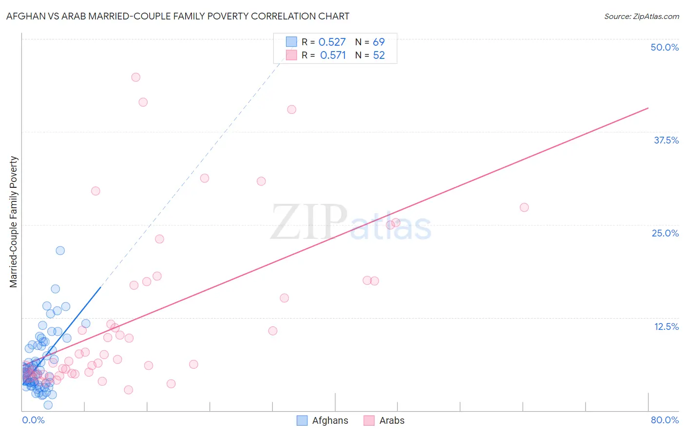 Afghan vs Arab Married-Couple Family Poverty