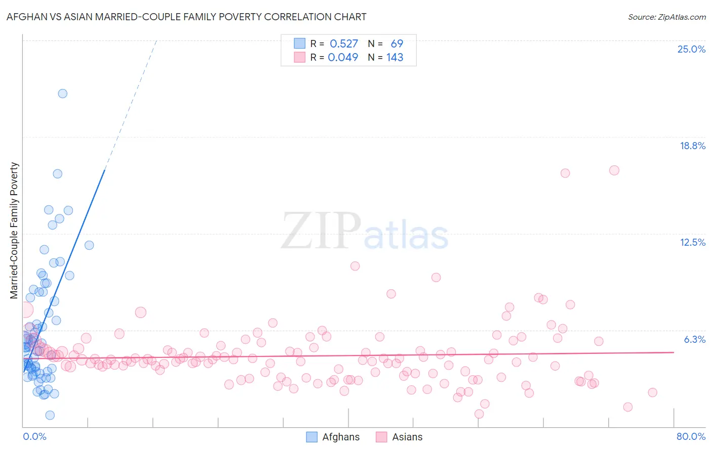Afghan vs Asian Married-Couple Family Poverty
