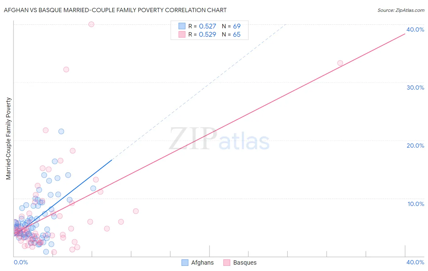 Afghan vs Basque Married-Couple Family Poverty