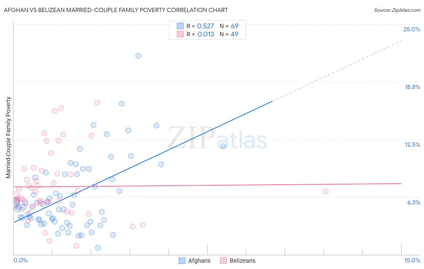 Afghan vs Belizean Married-Couple Family Poverty
