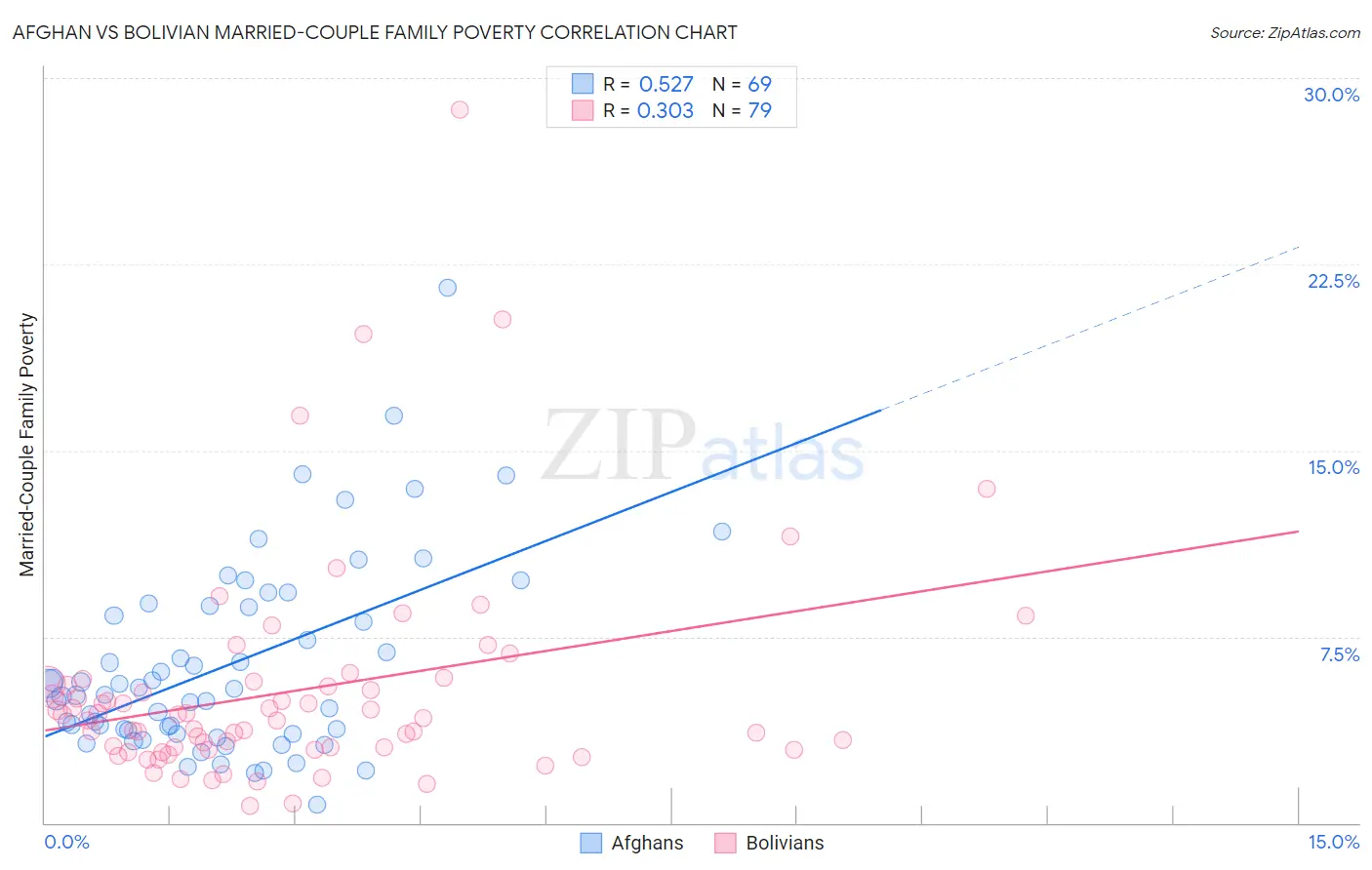 Afghan vs Bolivian Married-Couple Family Poverty