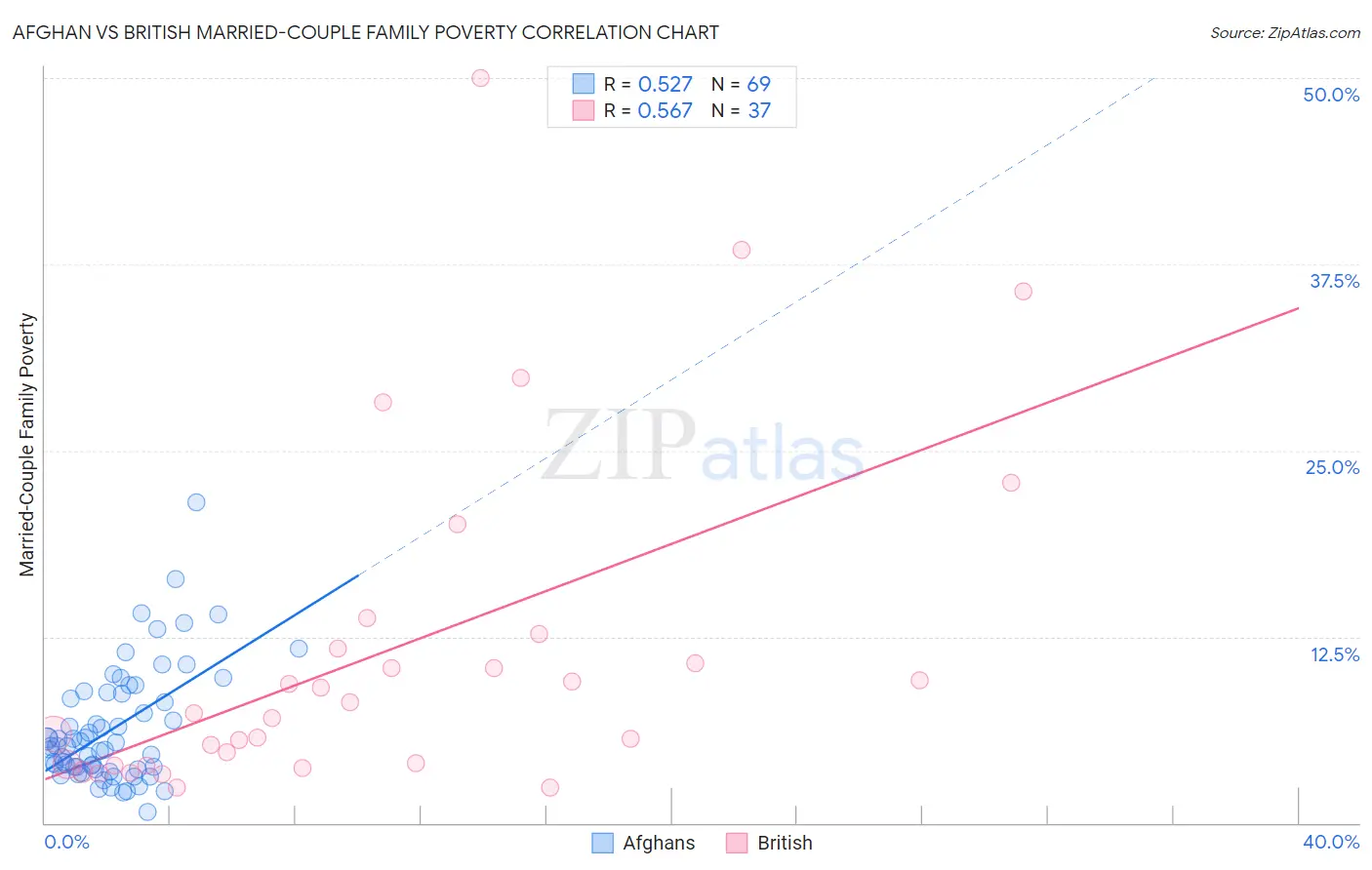 Afghan vs British Married-Couple Family Poverty