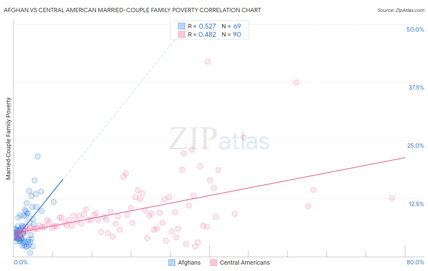 Afghan vs Central American Married-Couple Family Poverty