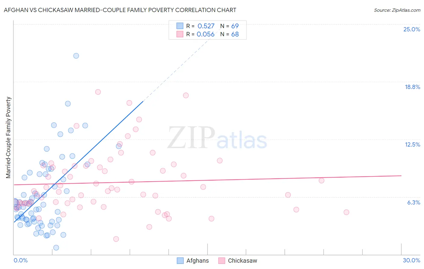 Afghan vs Chickasaw Married-Couple Family Poverty