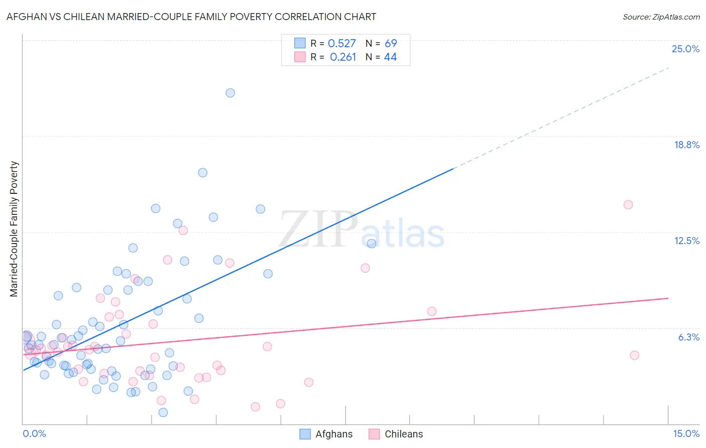 Afghan vs Chilean Married-Couple Family Poverty
