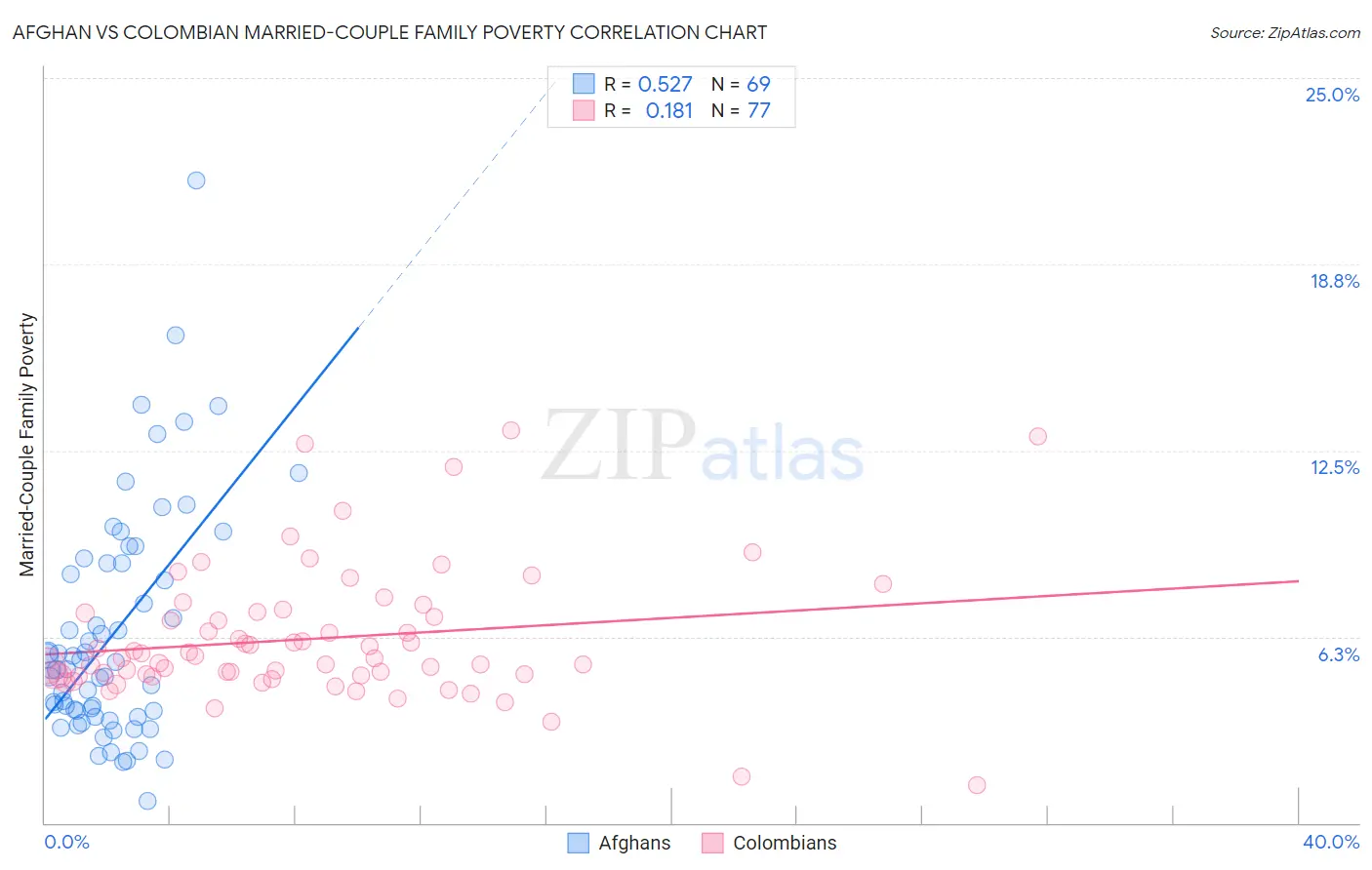 Afghan vs Colombian Married-Couple Family Poverty