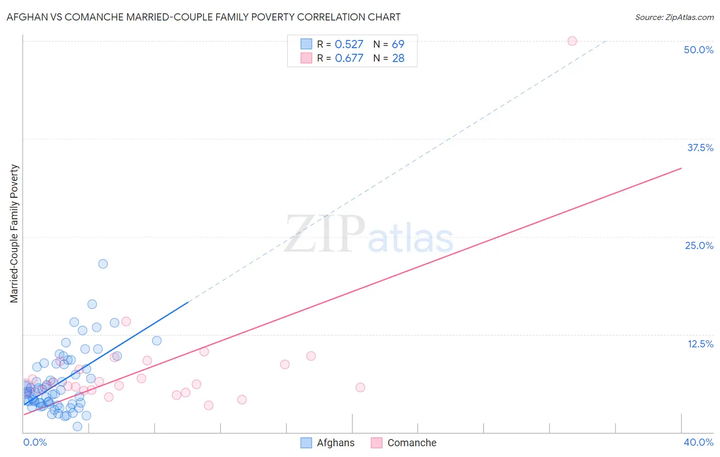 Afghan vs Comanche Married-Couple Family Poverty