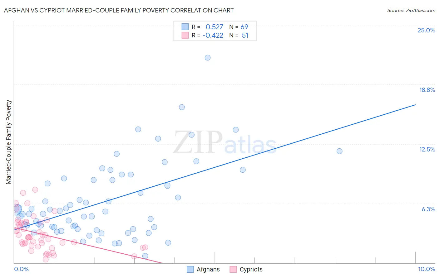Afghan vs Cypriot Married-Couple Family Poverty