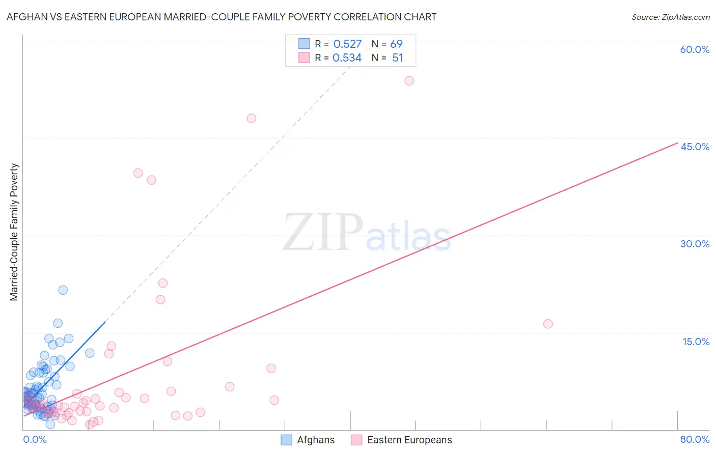 Afghan vs Eastern European Married-Couple Family Poverty