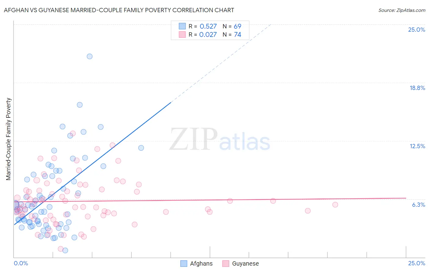Afghan vs Guyanese Married-Couple Family Poverty
